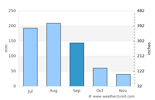 Chaozhou average rain in September