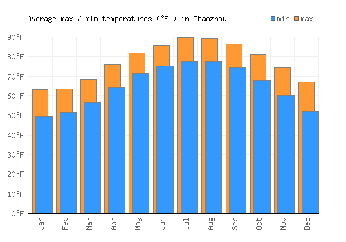 Chaozhou average minimum / maximum temperatures (Fahrenheit)