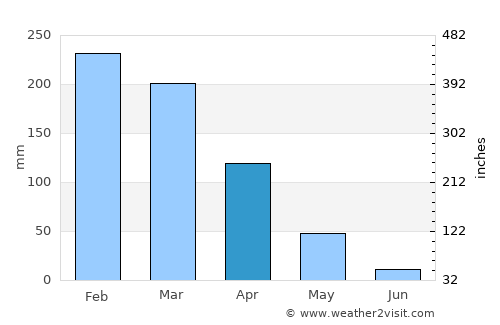 Chapada dos Guimarães average rain in April