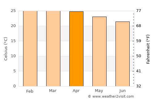 Chapada dos Guimarães average temperature in April