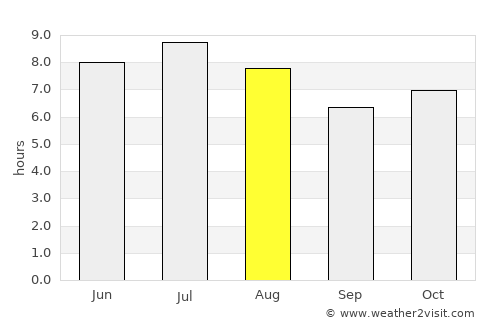 Chapada dos Guimarães average rain in August