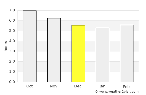 Chapada dos Guimarães average rain in December