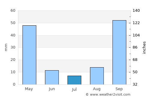 Chapada dos Guimarães average rain in July