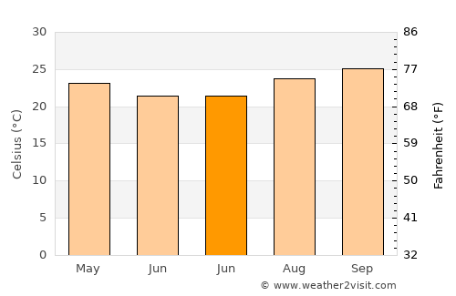 Chapada dos Guimarães average temperature in June