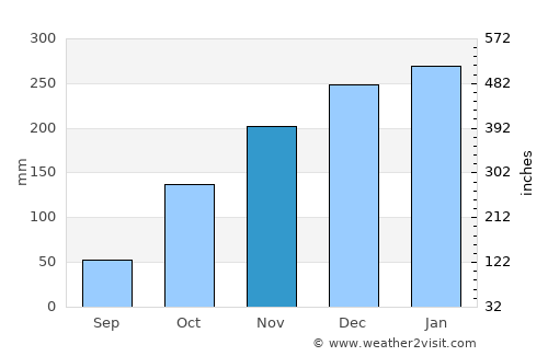 Chapada dos Guimarães average rain in November