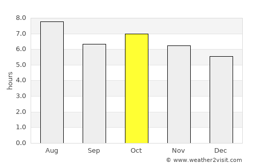 Chapada dos Guimarães average rain in October