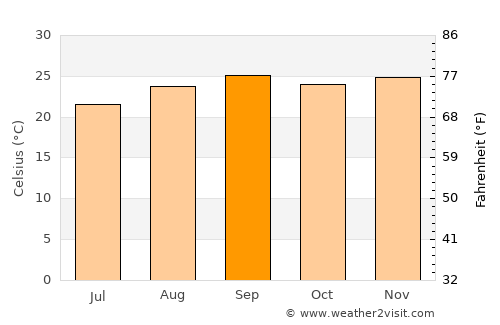 Chapada dos Guimarães average temperature in September
