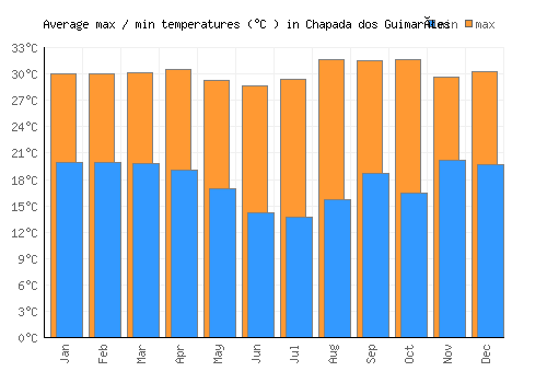 Chapada dos Guimarães average minimum / maximum temperatures (Celsius)