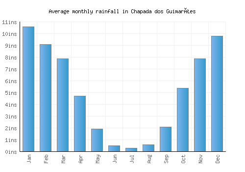 Chapada dos Guimarães monthly rainfall chart (inches)