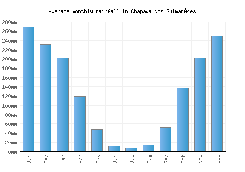 Chapada dos Guimarães monthly rainfall chart (mm)