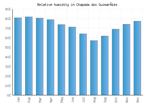 Chapada dos Guimarães relative humidity averages