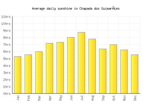 Chapada dos Guimarães average daily sunshine chart