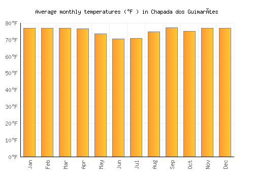 Chapada dos Guimarães average temperature chart (Fahrenheit)