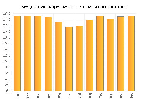 Chapada dos Guimarães average temperature chart (Celsius)