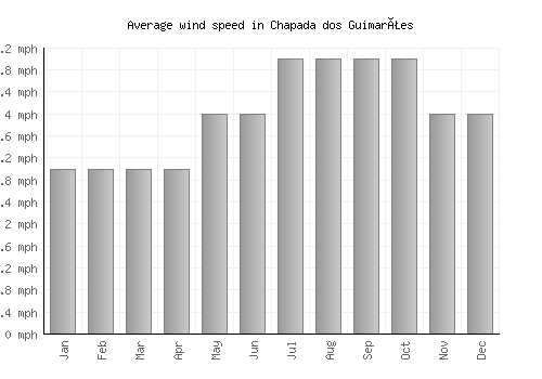 Chapada dos Guimarães average winspeed by month (mph)