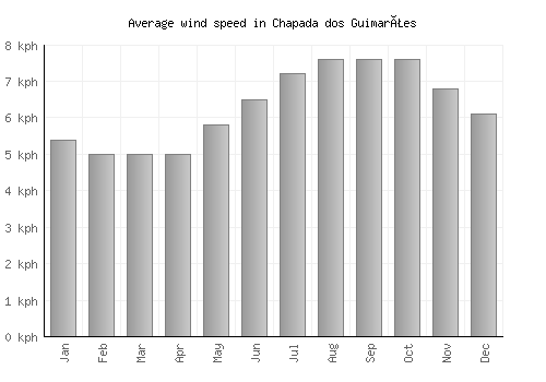 Chapada dos Guimarães average winspeed by month (km/h)
