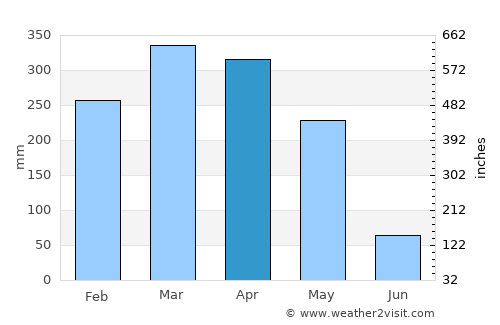 Chapadinha average rain in April