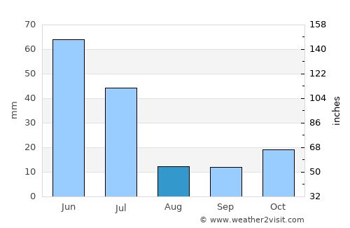 Chapadinha average rain in August