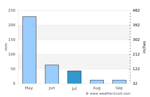 Chapadinha average rain in July