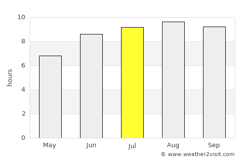 Chapadinha average rain in July
