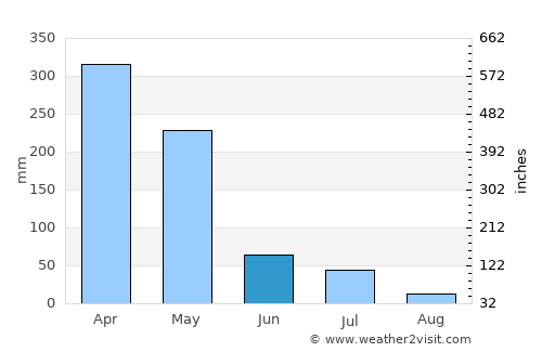 Chapadinha average rain in June