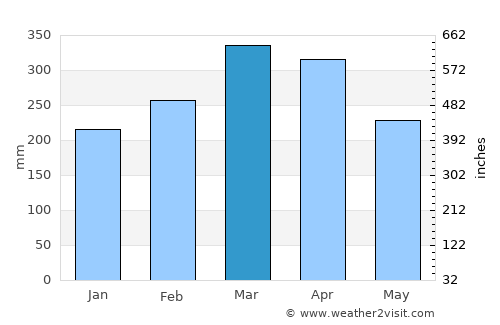 Chapadinha average rain in March