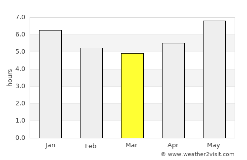 Chapadinha average rain in March