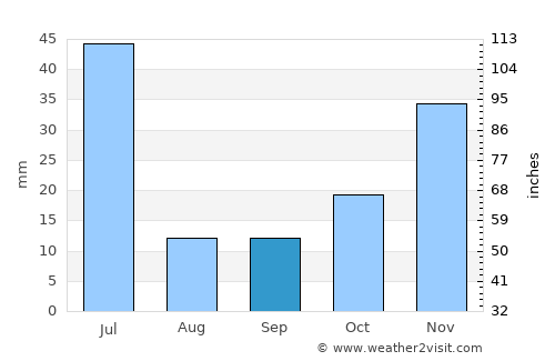 Chapadinha average rain in September