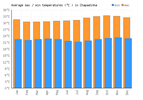 Chapadinha average minimum / maximum temperatures (Celsius)
