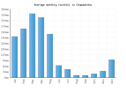 Chapadinha monthly rainfall chart (mm)