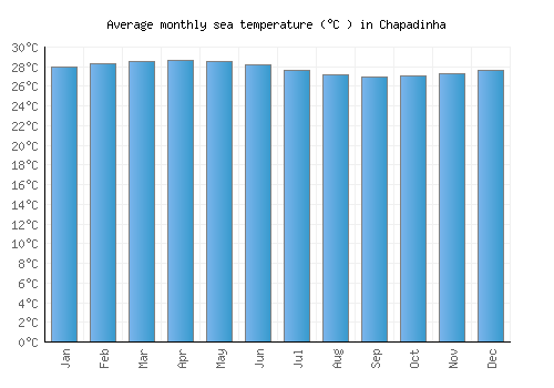 Chapadinha average sea temperature chart (Celsius)