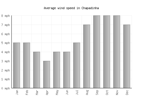 Chapadinha average winspeed by month (mph)