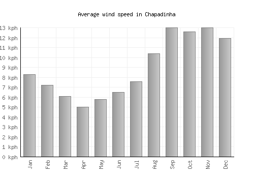 Chapadinha average winspeed by month (km/h)