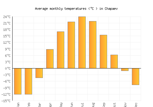 Chapaev average temperature chart (Celsius)