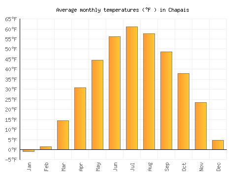 Chapais average temperature chart (Fahrenheit)