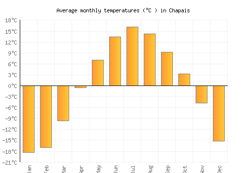 Chapais average temperature chart (Celsius)