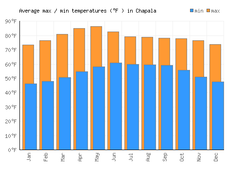 Chapala average minimum / maximum temperatures (Fahrenheit)