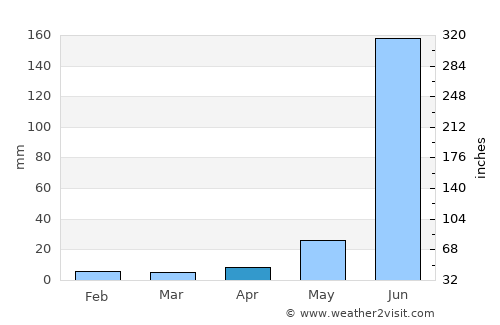 Chapala average rain in April