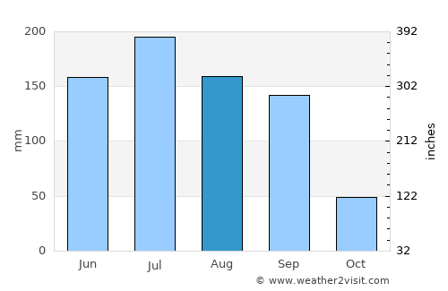 Chapala average rain in August
