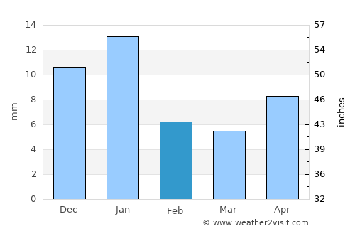 Chapala average rain in February