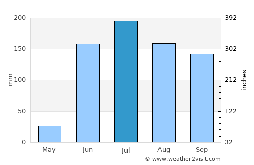 Chapala average rain in July