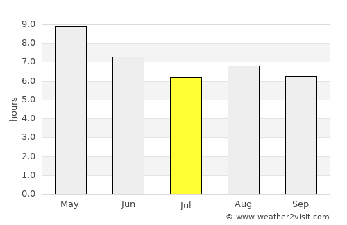 Chapala average rain in July