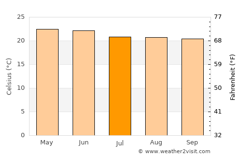 Chapala average temperature in July