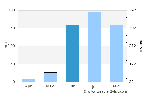 Chapala average rain in June