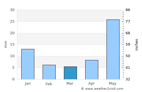 Chapala average rain in March
