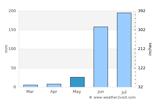 Chapala average rain in May