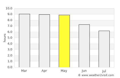 Chapala average rain in May