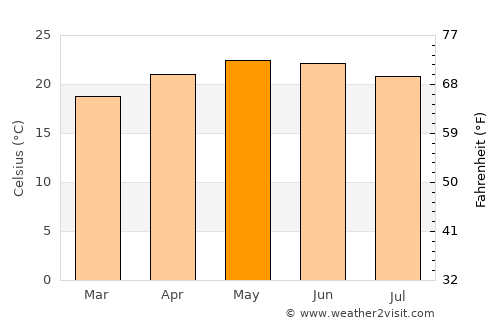Chapala average temperature in May