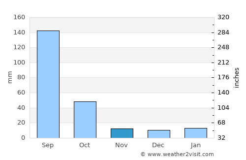 Chapala average rain in November