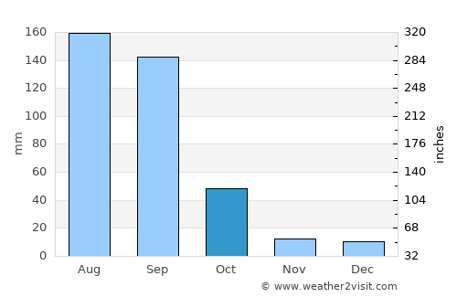 Chapala average rain in October